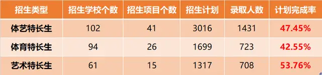 高考体育生_中考特长生报名条件分析_广州中考特长生计划完成率低