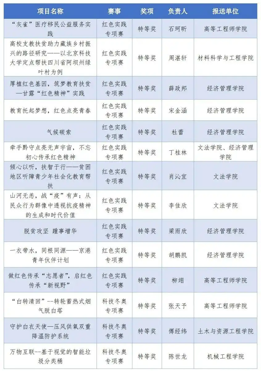 大学科技竞赛_青创北京挑战杯红色实践专项赛揭榜挂帅专项赛科技冬奥专项赛_青创北京挑战杯首都大学生课外学术科技作品竞赛特等奖一等奖二等奖三等奖
